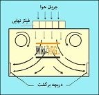 هواساز به آزماسکوسامان